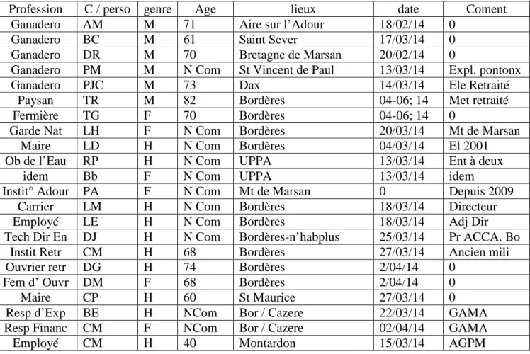 Tableau et nomenclature des personnes enquêtées. Entretiens semi-directifs 