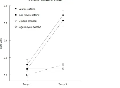 Figure 2 : Concentration de caféine salivaire (moyennes et erreurs standard de la moyenne)  avant et après l'administration de 200 mg caféine durant la nuit dans les deux groupes d'âge