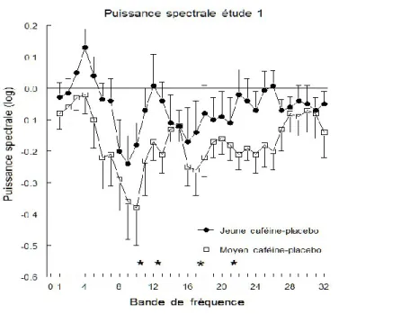 Figure  7:  Puissance  spectrale  de  la  condition  caféine  moins  la  condition  placebo  (moyennes et erreurs standard de la moyenne) pour les deux groupes d’âge