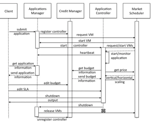 Figure 4: Typical application execution flow.