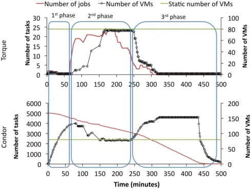 Figure 7: Provisioned VMs versus queued tasks for both frameworks.