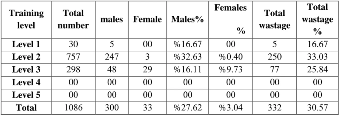 Table  (2)  ratio  of  wastage  at  Training  via  apprenticeship  according  to  gender for the year 2013 