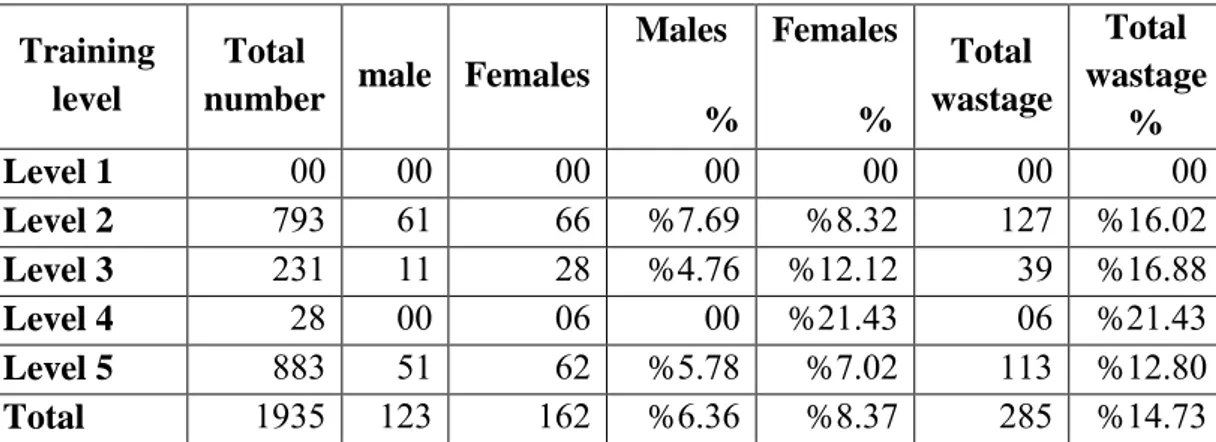 Table  (4)  ratio  of  wastage  at  Training  via  apprenticeship  according  to  gender for the year 2014 