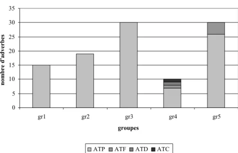 Figure 3 : Développement qualitatif des ADVTs
