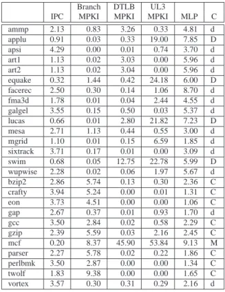 Table 3: Key benchmark metrics for SMT performance and the assigned clusters.