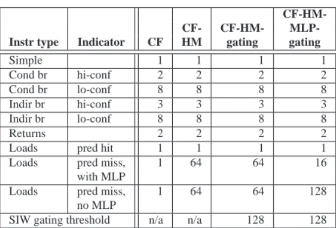Table 4: SIW weight contributions.