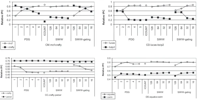 Figure 5: The impact of the load miss weight contribution on throughput and fairness for the 2-thread workloads.