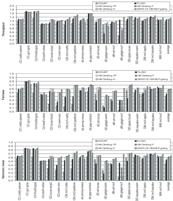 Figure 6: Throughput, fairness and harmonic mean for the SIWW-CF-HM-MLP-gating fetch policy, compared to several known fetch policies