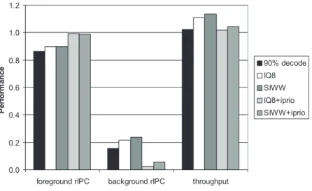 Figure 8: Relative IPC of foreground and background threads and total throughput averaged over all 2-thread workloads.
