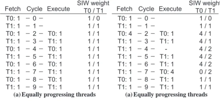 Figure 2: Two threads (T0 and T1) execute on a simple SMT processor.