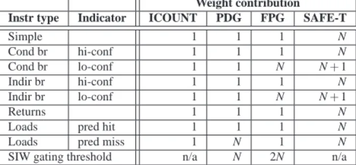 Table 1: SIWW formulation of various SMT fetch policies. N is a number larger than the maximum number of in-flight instructions.