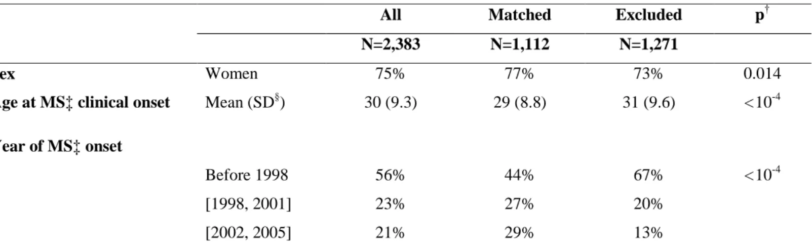 Table 1: The characteristics of the study population (N=2,383) and comparison of the matched and the excluded patients at disease clinical onset, according to the  main outcome (EDSS 3) 