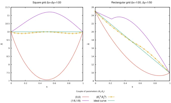 Figure 5: Angular error associated with the 9P2s scheme s ÞÑ r A θ ∆x,∆y for a few pairs p θ x , θ y q 