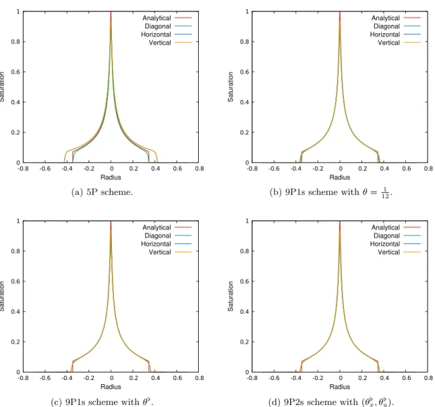 Figure 8: Water saturation profiles for the radial problem on square mesh p ∆x  ∆y q along the diagonal (green), horizontal (blue) and vertical (yellow) axes.