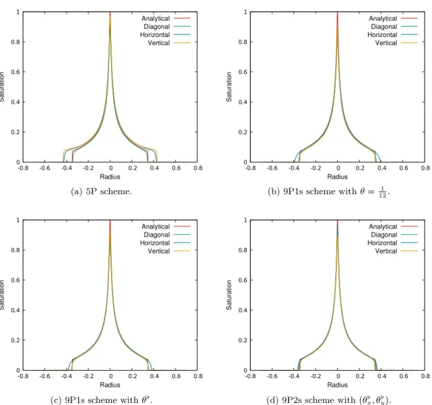 Figure 10: Water saturation profiles for the radial problem on rectangular mesh p ∆x  3∆y q along the diagonal (green), horizontal (blue) and vertical (yellow) axes.