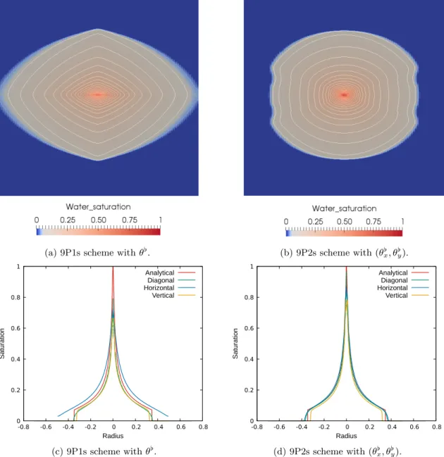 Figure 11: Water saturation fields (upper panels) and profiles (lower panels) for the radial problem on rectangular mesh p ∆x  10∆y q along the diagonal (green), horizontal (blue) and vertical (yellow) axes