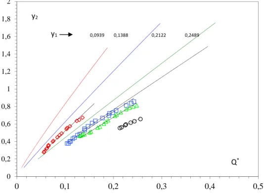 Tableau 1. Coefficients de a 4 des courbes d’ajustements