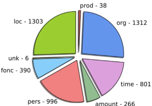 Figure 4: Ground-truth clustering for the ESTER2 text dataset