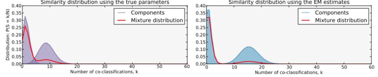 Figure 6: Estimated Poisson-Binomial components (60 iterations) and the resulting mixture (in red) for the true parameters (left) and EM estimates (right).