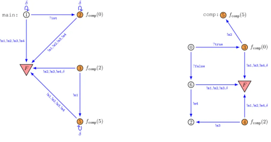 Figure 3: Example of a canonical tester.