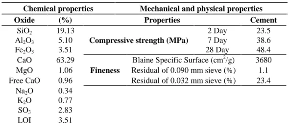 Table 1. Some physical, chemical and mechanical properties of cement Chemical properties Mechanical and physical properties