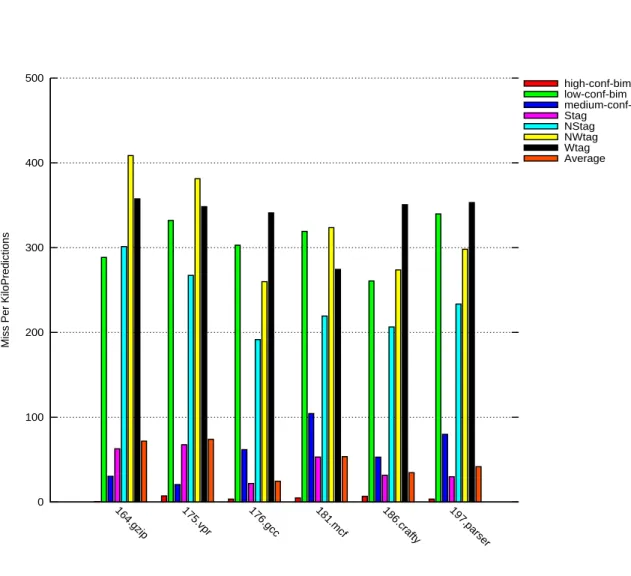 Figure 4: Misprediction rates per prediction class on 7 CBP2 traces, 64Kbits predictor