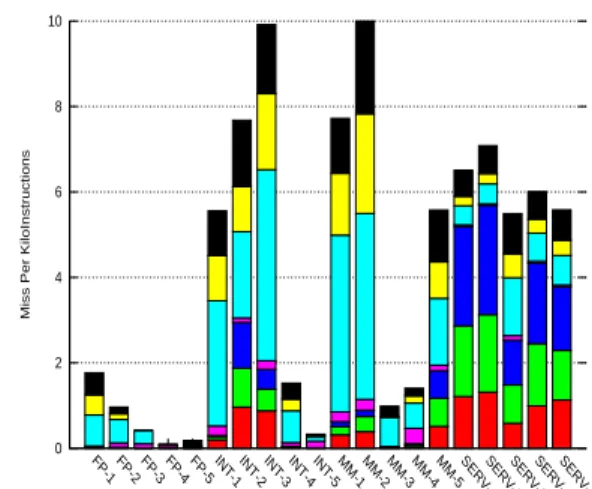 Figure 5: Distribution of predictions (left) and distributions of mispredictions (right) , modified 3-bit counters automaton.