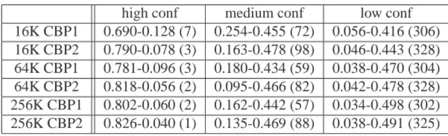 Table 2 summarizes the coverage of branch predictions for respectively, high, medium and low confidence for the three predictor sizes and the two benchmark sets: first number represents the prediction coverage Pcov , second number is the misprediction cove
