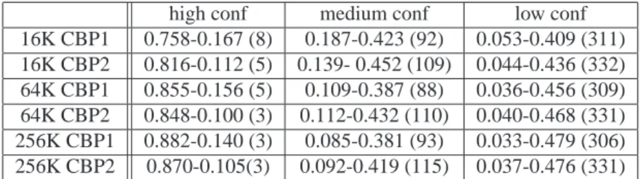 Table 3: Prediction and misprediction coverages, misprediction rates for high, medium and low confidence pre- pre-diction classes, adaptive probability used to maintain MPrate < 10 MKP on high confidence prediction