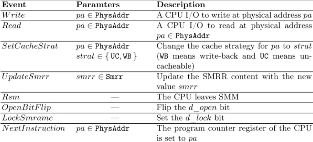 Table 2. List of software events