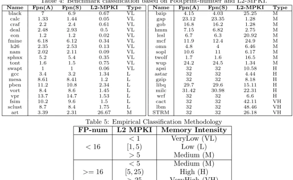Table 4: Benchmark classification based on Footprint-number and L2-MPKI.