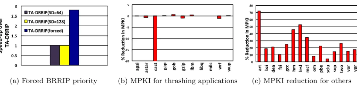 Figure 1: Impact of implementing BRRIP policy for thrashing applications