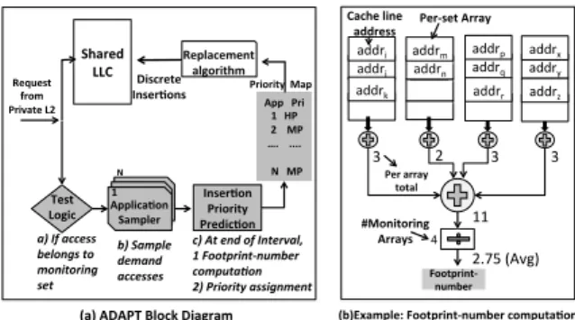 Figure 2: (a) ADAPT Block Diagram and b) example for Footprint-number computation unique accesses it generates to a set in an interval of time 
