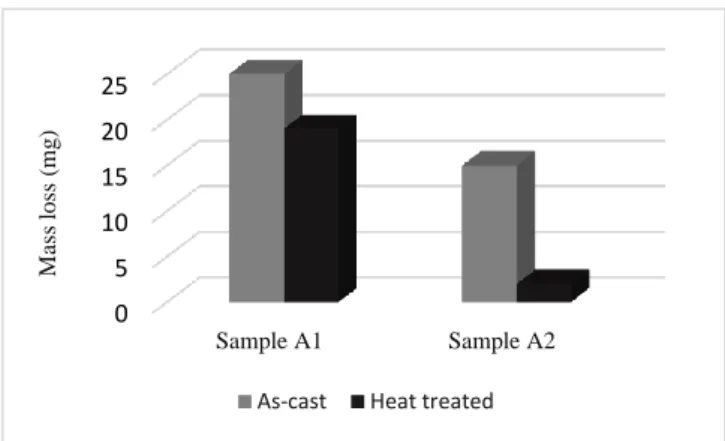 Fig.  4. XRD pattern of the heat treated Hadfield steel  sample 2.  0510152025 Sample A1 Sample A2Mass loss (mg)