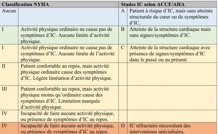 Tableau V. Classe fonctionnelle et stades d’IC 22