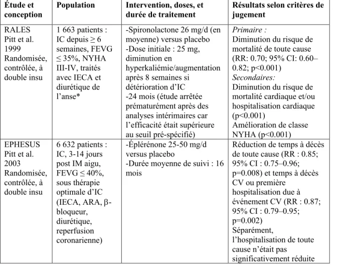 Tableau VIII. Les grandes études cliniques randomisées contrôlées des ARM en IC 137, 165-