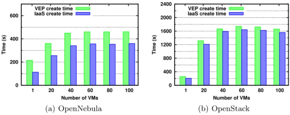 Fig. 3. Start time of an application composed of different numbers of VMs on (a) OpenNebula and (b) OpenStack.