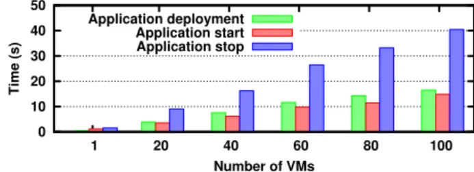 Fig. 4. Time for processing a user request composed of different numbers of VMs.
