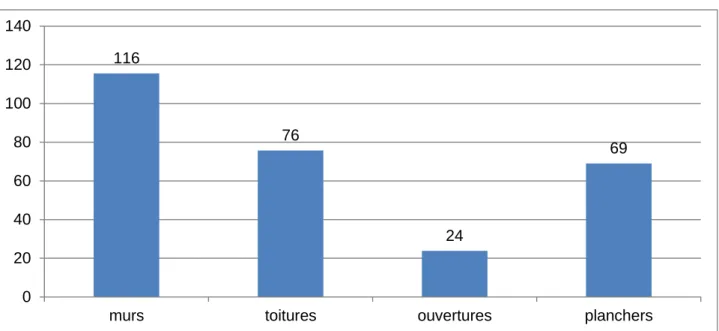 Graphique 8 : Moyenne (m²) du total des surfaces nettes de déperdition par paroi 