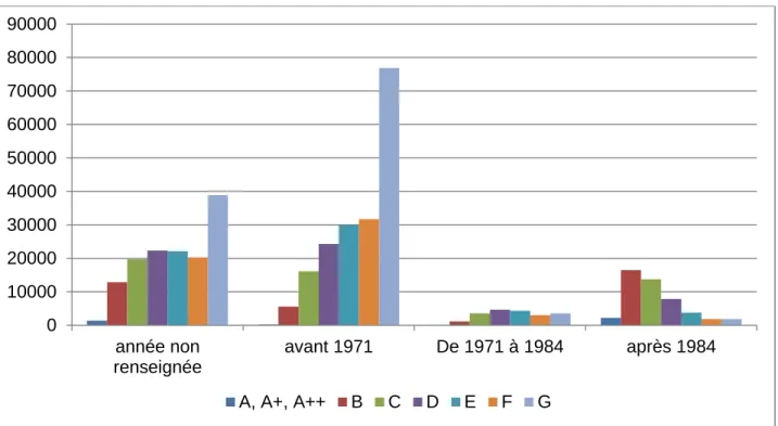 Graphique 10 : Nombre de certificats par labels énergétique et par période de construction 