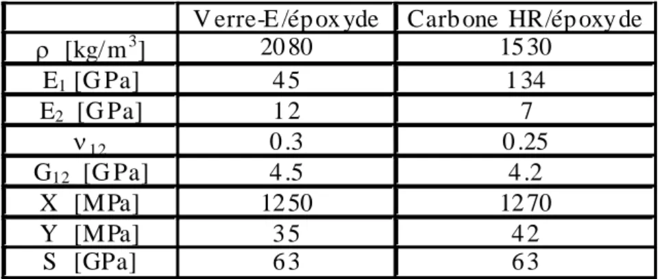 Tableau 2. Constantes élastiques et propriétés mécaniques des deux plis unidirectionnels verre-E/époxyde et carbone HR/époxyde renforcés à 60% de leurs