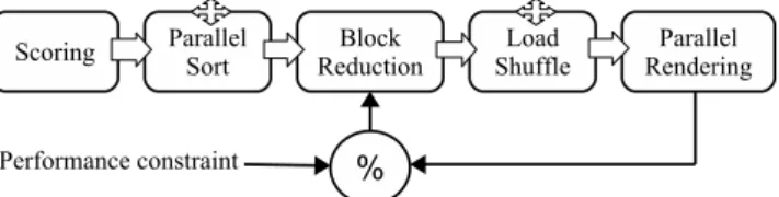 Figure 2: Overview of our performance-constrained in situ visualization ap- ap-proach