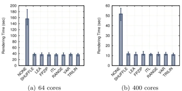 Figure 6: Run time of the rendering pipeline when none of the blocks are re- re-duced, but load-redistribution is enabled based on scores provided by different metrics