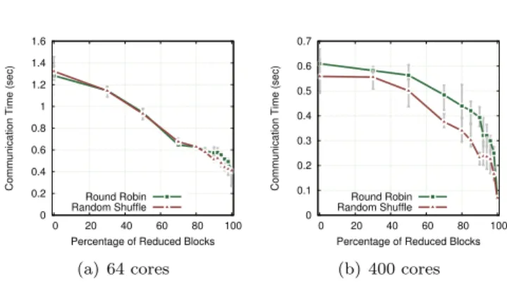 Figure 9: Run time of the redistribution component (average, minimum, and maximum across 10 iterations) as a function of the percentage of blocks being reduced