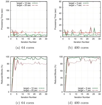 Figure 12: Full pipeline (including load redistribution) completion time (a+b) and percentage of blocks reduced (c+d) on 64 and 400 cores when trying to converge toward a specified run time.