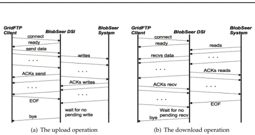 Figure 3: Data transfer diagrams