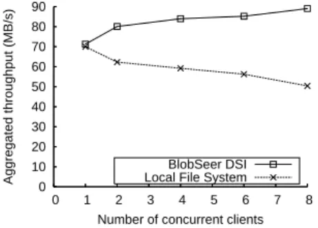 Figure 5: Impact of the number of concurrent clients on the aggregated throughput of the data transfers