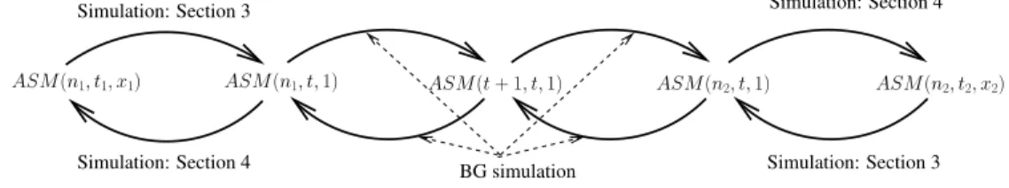 Figure 7: Model equivalence (for b x t 1