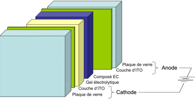 Figure 4. Schéma de la structure d’un dispositif électrochrome actif simple. Les épaisseurs  relatives des composantes ne sont pas à l’échelle
