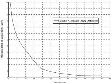 Figure 4. Convergence of the genetic algorithm 